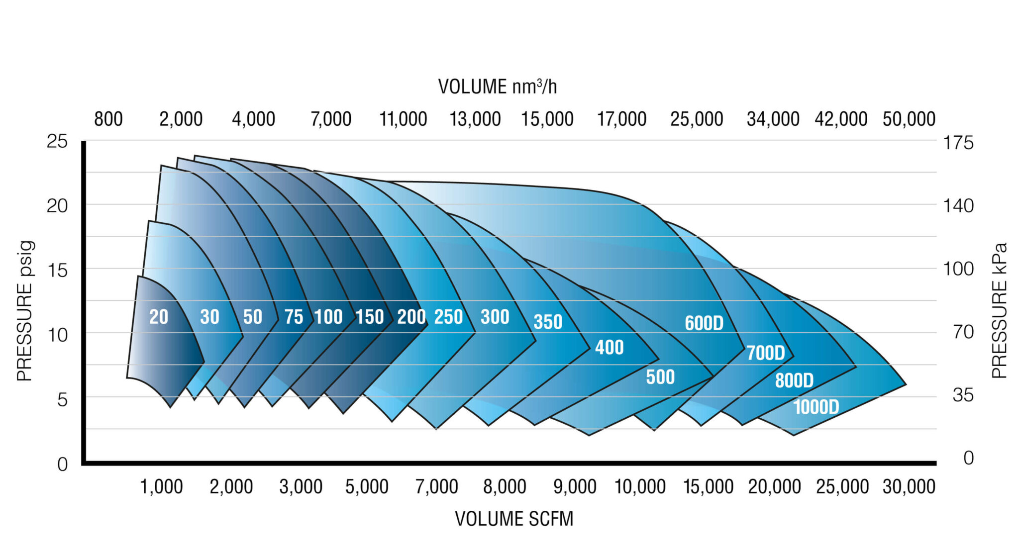 DT-Performance-Chart | Lone Star Blower and Compressor