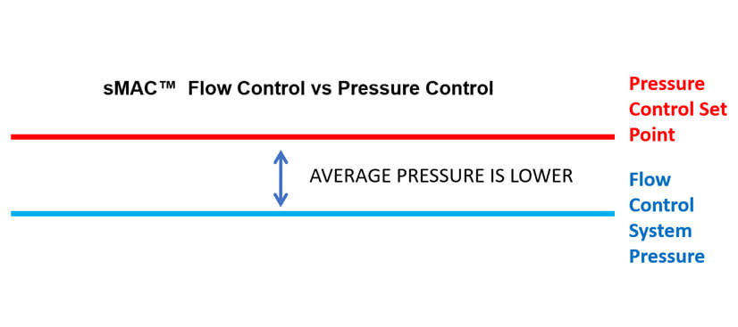 sMAC--Flow-Control-vs-Pressure-Control