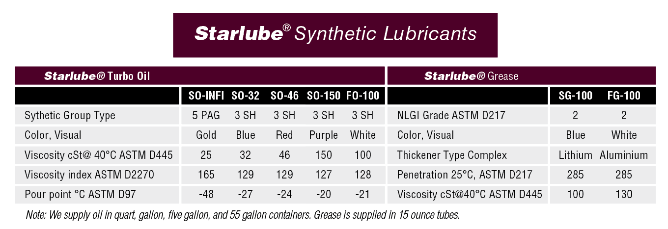 Lone Star Starlube synthetic lubricants oil grease chart for Blowers and Compressors